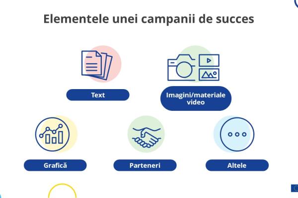 Elementele unei campanii de succes
